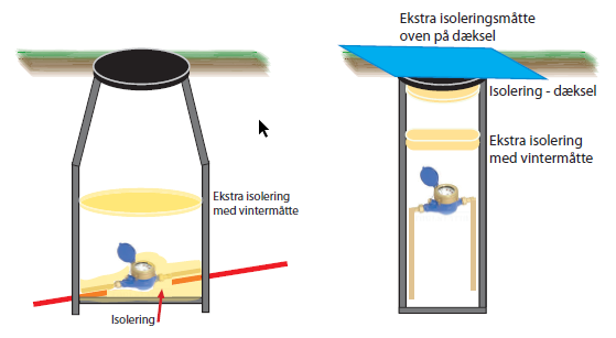 isolering af målerbrønd